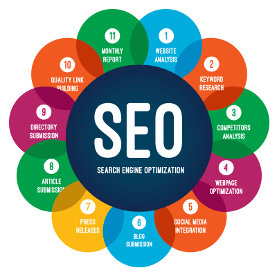 Top SEO Companies in Toronto